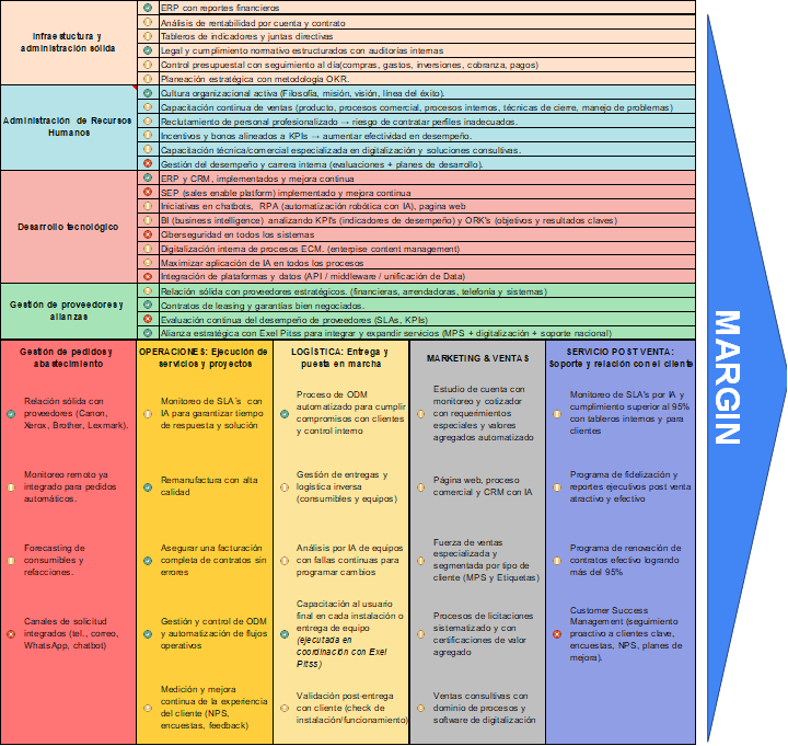 Modelo estratégico de negocio de Seiton